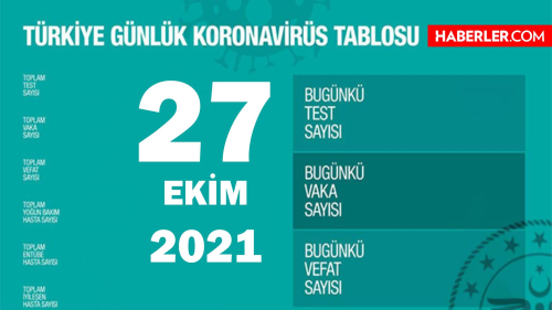 27 Ekim 2021 koronavirs tablosu yaynland m? Son Dakika: Bugnk vaka says akland m? Trkiye'de bugn ka kii ld? Bugnk Covid tablosu!