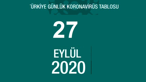 27 Eyll Pazar koronavirs tablosu akland m? Koronavirs artt m, azald m? Bugn koronavirsten ka kii ld, ka kii iyileti?