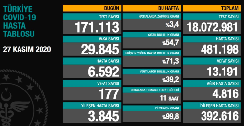 27 Kasm koronavirs tablosu akland: 27 Kasm Trkiye'de bugn koronavirsten ka kii ld, ka kii iyileti? 27 Kasm gerek vaka says ka?
