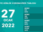27 Ocak Perembe 2022 korona tablosu AIKLANDI m? Bugnk corona vaka says akland m? 27 Ocak koronavirsten ka kii ld?