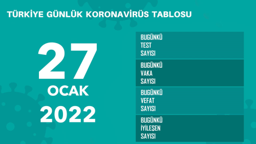 27 Ocak Perembe 2022 korona tablosu AIKLANDI m? Bugnk corona vaka says akland m? 27 Ocak koronavirsten ka kii ld?