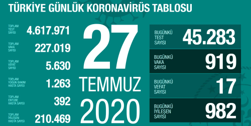27 Temmuz Pazartesi koronavirs tablosu Trkiye! Koronavirsten dolay ka kii ld Koronavirs vaka, iyileen, entbe says ve son durum ne?