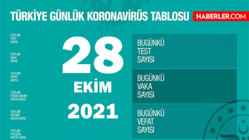 28 Ekim 2021 koronavirs tablosu yaynland m? Son Dakika: Bugnk vaka says akland m? Trkiye'de bugn ka kii ld? Bugnk Covid tablosu!