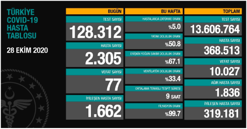 28 Ekim aramba koronavirs tablosu akland! Bugn koronavirsten ka kii ld, ka kii iyileti? Koronavirs ikinci dalgas olacak m?