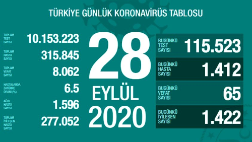 28 Eyll Pazartesi koronavirs tablosu akland! Koronavirs artt m, azald m? Bugn koronavirsten ka kii ld, ka kii iyileti?