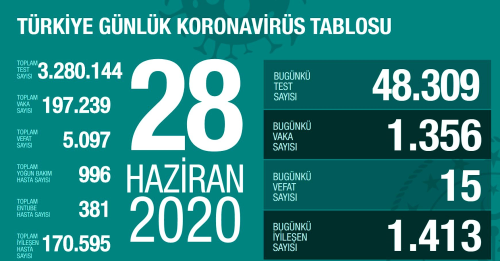 28 Haziran Pazar koronavirs tablosu Trkiye! Koronavirsten dolay ka kii ld? Koronavirs vaka, iyileen, entbe says ve son durum ne?
