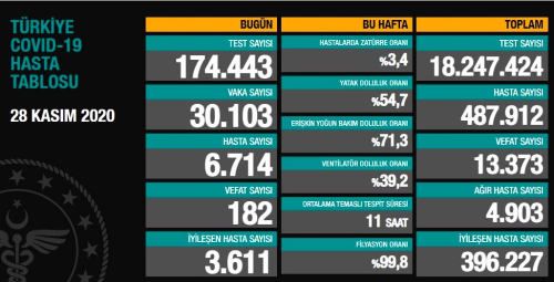 28 Kasm koronavirs tablosu akland: 28 Kasm Trkiye'de bugn koronavirsten ka kii ld, ka kii iyileti? 28 Kasm gerek vaka says ka?