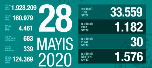 28 Mays Perembe koronavirs tablosu Trkiye! Koronavirsten dolay ka kii ld? Koronavirs vaka, iyileen, entbe says ve son durum ne?