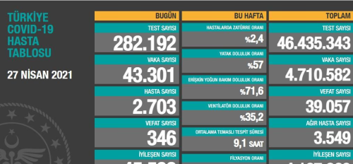 28 Nisan aramba Koronavirs tablosu akland m?