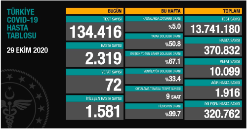 29 Ekim Perembe koronavirs tablosu akland! Bugn koronavirsten ka kii ld, ka kii iyileti? Koronavirs ikinci dalgas olacak m?