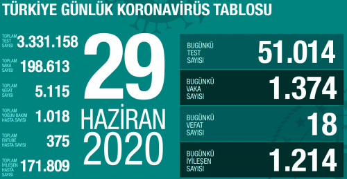 29 Haziran Pazartesi koronavirs tablosu Trkiye! Koronavirsten dolay ka kii ld? Koronavirs vaka, iyileen, entbe says ve son durum ne?