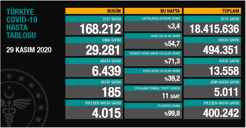 29 Kasm koronavirs tablosu akland: 29 Kasm Trkiye'de bugn koronavirsten ka kii ld, ka kii iyileti? 29 Kasm gerek vaka says ka?