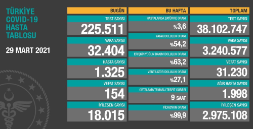 29 Mart Pazartesi Koronavirs tablosu akland!