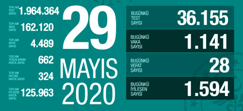 29 Mays Cuma koronavirs tablosu Trkiye! Koronavirsten dolay ka kii ld? Koronavirs vaka, iyileen, entbe says ve son durum ne?
