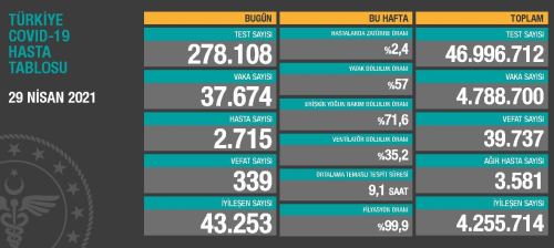 29 Nisan Perembe Koronavirs tablosu akland! 29 Nisan Perembe gn Trkiye'de bugn koronavirsten ka kii ld, ka kii iyileti?