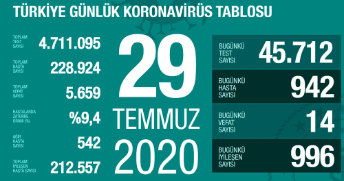 29 Temmuz aramba koronavirs tablosu Trkiye! Koronavirsten dolay ka kii ld Koronavirs vaka, iyileen, entbe says ve son durum ne?