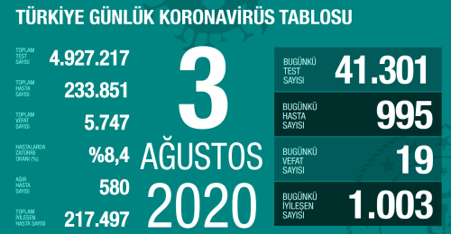 3 Austos Pazartesi koronavirs tablosu Trkiye! Koronavirsten dolay ka kii ld Koronavirs vaka, iyileen, entbe says ve son durum ne?