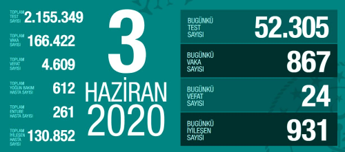 3 Haziran aramba koronavirs tablosu Trkiye! Koronavirsten dolay ka kii ld? Koronavirs vaka, iyileen, entbe says ve son durum ne?