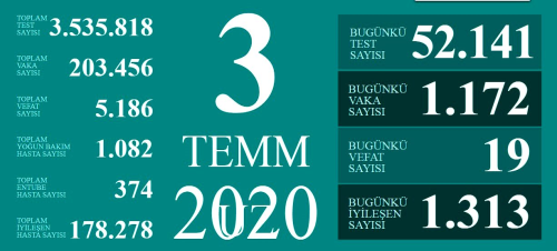 3 Temmuz Cuma koronavirs tablosu Trkiye! Koronavirsten dolay ka kii ld? Koronavirs vaka, iyileen, entbe says ve son durum ne?