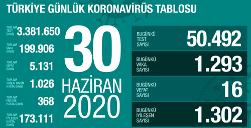 30 Haziran Sal koronavirs tablosu Trkiye! Koronavirsten dolay ka kii ld? Koronavirs vaka, iyileen, entbe says ve son durum ne?
