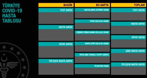 30 Kasm Pazartesi koronavirs tablosu akland m? 30 Kasm Pazartesi gn Trkiye'de bugn koronavirsten ka kii ld, ka kii iyileti?