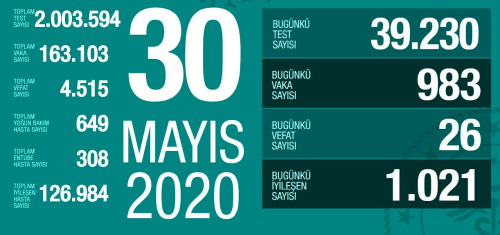 30 Mays Cumartesi koronavirs tablosu Trkiye! Koronavirsten dolay ka kii ld? Koronavirs vaka, iyileen, entbe says ve son durum ne?