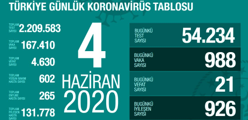 4 Haziran Perembe koronavirs tablosu Trkiye! Koronavirsten dolay ka kii ld? Koronavirs vaka, iyileen, entbe says ve son durum ne?