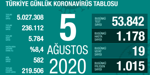 5 Austos aramba koronavirs tablosu Trkiye! Koronavirsten dolay ka kii ld Koronavirs vaka, iyileen, entbe says ve son durum ne?