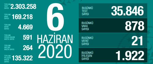 6 Haziran Cumartesi koronavirs tablosu Trkiye! Koronavirsten dolay ka kii ld? Koronavirs vaka, iyileen, entbe says ve son durum ne?