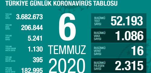 6 Temmuz Pazartesi koronavirs tablosu Trkiye! Koronavirsten dolay ka kii ld? Koronavirs vaka, iyileen, entbe says ve son durum ne?