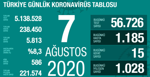 7 Austos Cuma koronavirs tablosu Trkiye! Koronavirsten dolay ka kii ld Koronavirs vaka, iyileen, entbe says ve son durum ne?