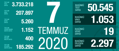 7 Temmuz Sal koronavirs tablosu Trkiye! Koronavirsten dolay ka kii ld? Koronavirs vaka, iyileen, entbe says ve son durum ne?