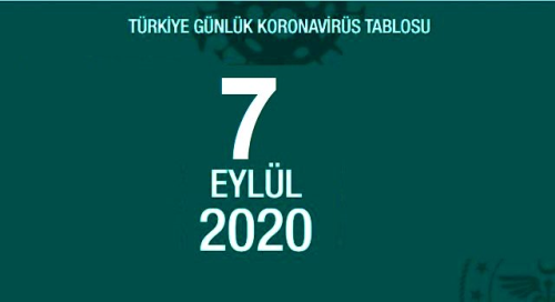 8 Eyl�l Sal� koronavir�s tablosu a��kland� m�! Koronavir�s artt� m�, azald� m�? Bug�n koronavir�sten ka� ki�i �ld�, ka� ki�i iyile�ti?