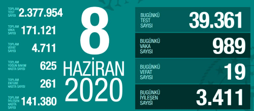 8 Haziran Pazartesi koronavirs tablosu Trkiye! Koronavirsten dolay ka kii ld? Koronavirs vaka, iyileen, entbe says ve son durum ne?