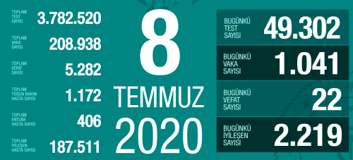 8 Temmuz aramba koronavirs tablosu Trkiye! Koronavirsten dolay ka kii ld? Koronavirs vaka, iyileen, entbe says ve son durum ne?