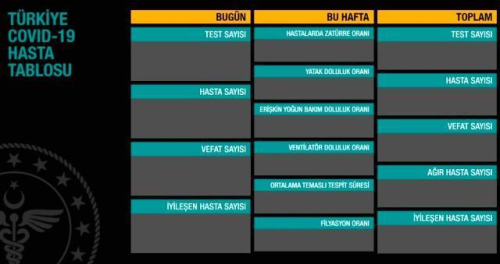 9 Aral�k �ar�amba koronavir�s tablosu a��kland� m�? 9 Aral�k �ar�amba g�n� T�rkiye'de bug�n koronavir�sten ka� ki�i �ld�, ka� ki�i iyile�ti?