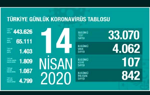 Bakan Koca: Koronavirs salgnnda can kayb 1403 oldu (1)