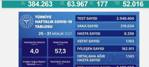 Bug�nk� vaka say�s� a��kland� m�? 16 Ocak 2022 koronavir�s tablosu yay�nland� m�? T�rkiye'de bug�n ka� ki�i �ld�? Bug�nk� Covid tablosu a��kland� m�?
