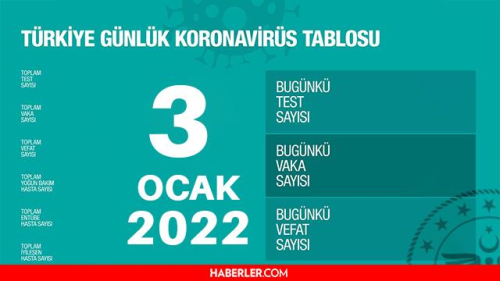 Bug�nk� vaka say�s� a��kland� m�? 3 Ocak 2022 koronavir�s tablosu yay�nland� m�? T�rkiye'de bug�n ka� ki�i �ld�? Bug�nk� Covid tablosu a��kland� m�?