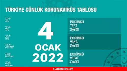 Bugnk vaka says akland m? 4 Ocak 2022 koronavirs tablosu yaynland m? Trkiye'de bugn ka kii ld? Bugnk Covid tablosu akland m?