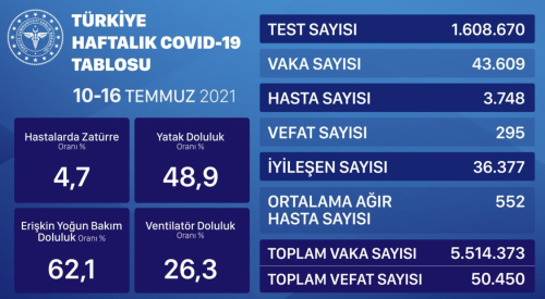 l il koronavirs vaka saylar katr? 10-16 Temmuz l il gncel koronavirs risk haritas ve haftalk vaka saylar akland m?