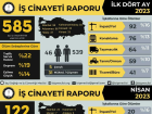 �sig: 2023 Y�l�n�n �lk D�rt Ay�nda 585, AKP'nin �ktidarda Oldu�u Y�llarda 31 Bin 131 Emek�i �� Cinayetlerinde Ya�am�n� Yitirdi
