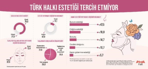 Kadnlarn Yzde 87,9'u Estetik Yaptrmak stemiyor