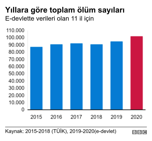 Koronavirs: BBC Trke'nin aratrmasna gre 11 ilde 8 ayda yaklak 11 bin ek lm var, art...