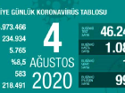 Koronavir�s salg�n�nda 1083 yeni vaka tespit edildi