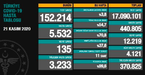 Koronavirs salgnnda can kayb 12bin 219'aykseldi