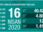 Koronavirüs salgınında can kaybı 1643'e yükseldi