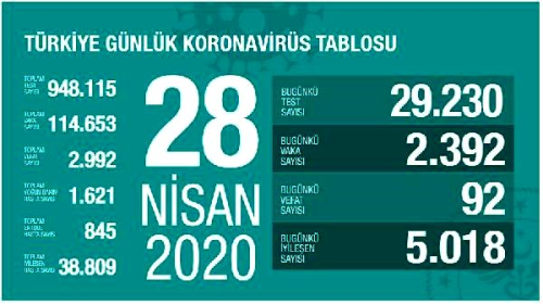 Koronavir�s salg�n�nda can kayb� 2 bin 992'ye y�kseldi