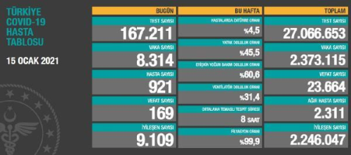 Koronavirs salgnnda can kayb 23bin 664'e ykseldi