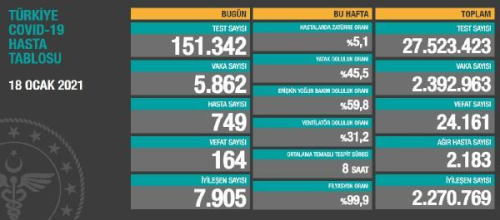 Koronavirs salgnnda can kayb 24bin 161'e ykseldi